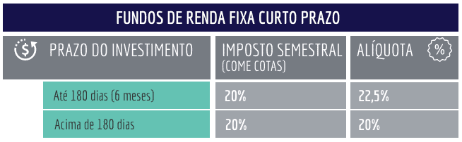 Imposto em fundos de renda fixa curto prazo