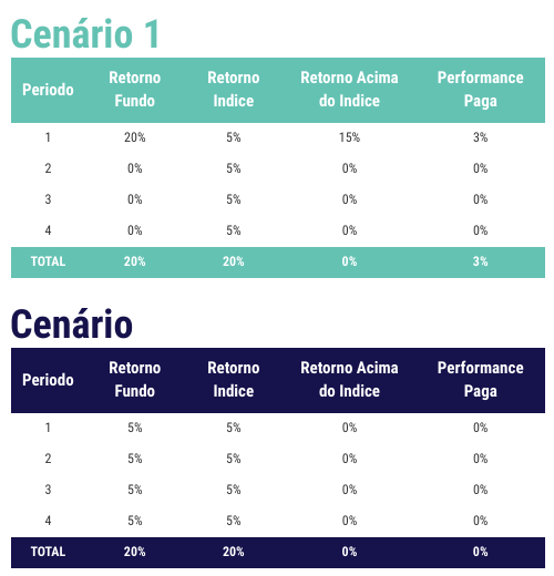 cenários taxa de performance