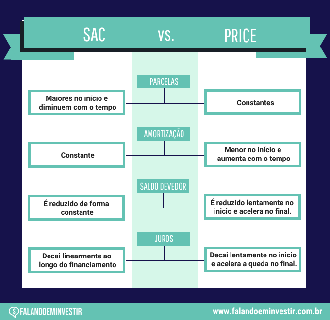quadro comparativo SAC e PRICE