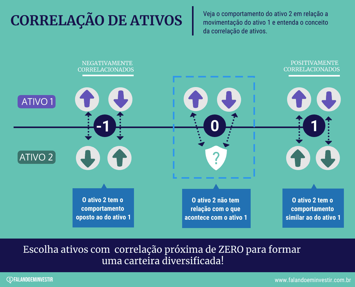 Como funciona a correlação entre ativos