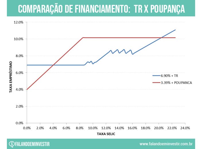 Comparativo de financiamento: TR X Poupança