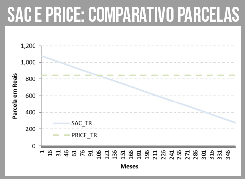 SAC E PRICE: gráfico comparativo das parcelas