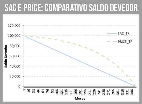 SAC E PRICE: gráfico comparativo do saldo devedor