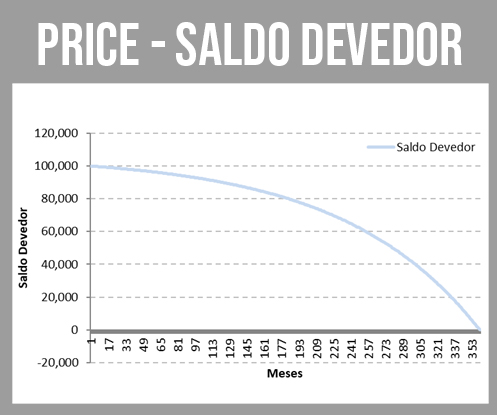 PRICE: gráfico saldo devedor