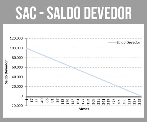 SAC: gráfico saldo devedor