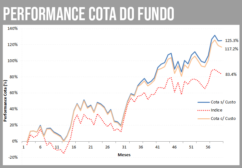 performance cota do fundo