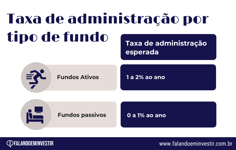 taxa de administração por tipo de fundo